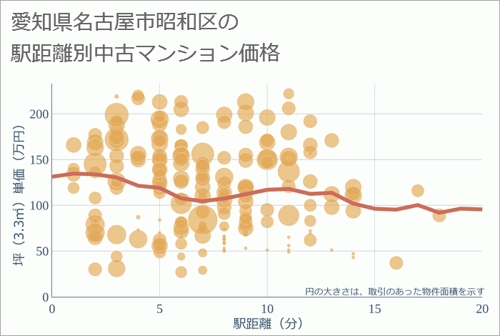 愛知県名古屋市昭和区の徒歩距離別の中古マンション坪単価