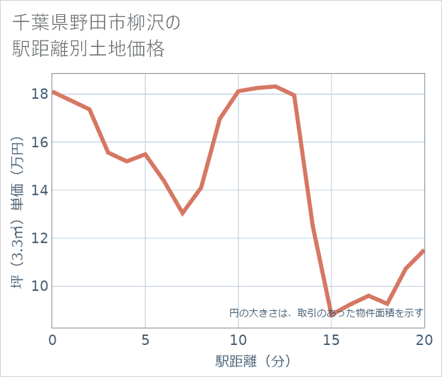 千葉県野田市柳沢の徒歩距離別の土地坪単価