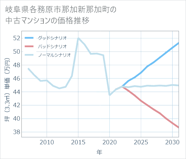 岐阜県各務原市那加新那加町の中古マンション価格推移