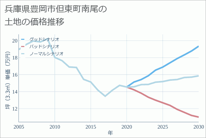 兵庫県豊岡市但東町南尾の土地価格推移