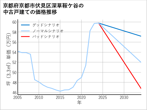 京都府京都市伏見区深草鞍ケ谷の中古戸建て価格推移