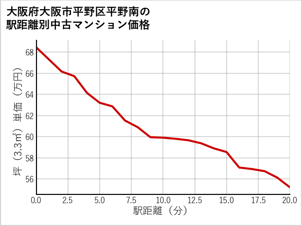 大阪府大阪市平野区平野南の徒歩距離別の中古マンション坪単価
