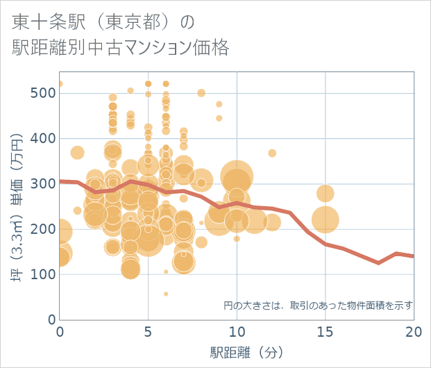 東十条駅(東京都)の徒歩距離別の中古マンション坪単価