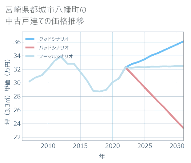 宮崎県都城市八幡町の中古戸建て価格推移
