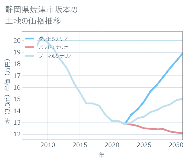 静岡県焼津市坂本の土地価格推移
