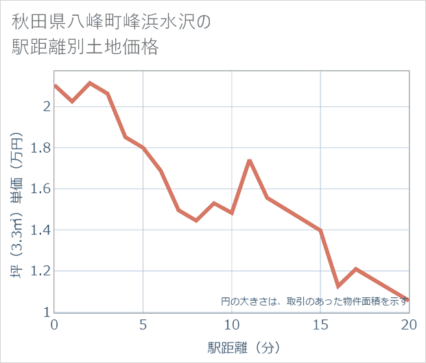 秋田県八峰町峰浜水沢の徒歩距離別の土地坪単価