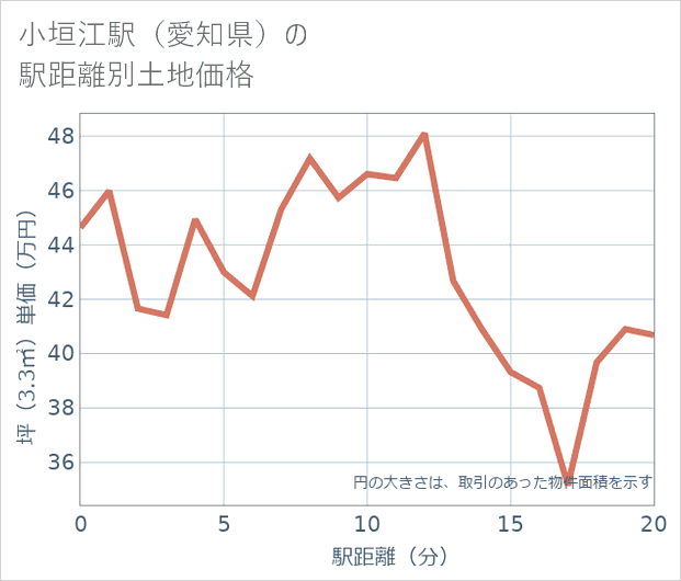 小垣江駅(愛知県)の徒歩距離別の土地坪単価