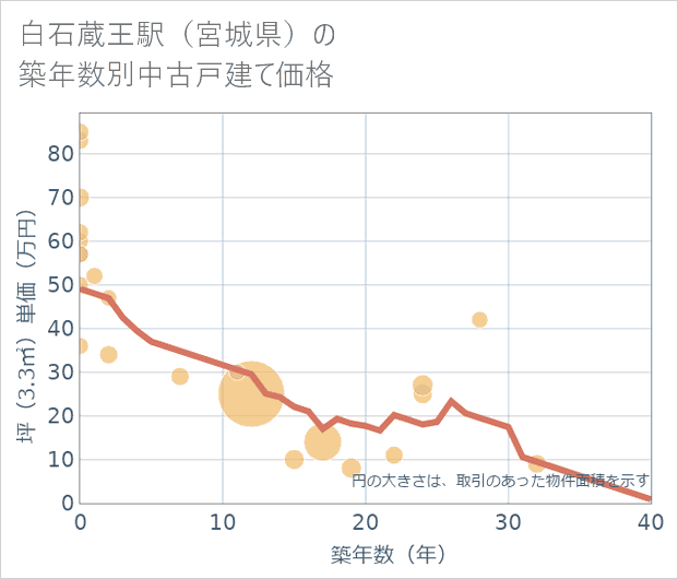 白石蔵王駅(宮城県)の築年数別の中古戸建て坪単価