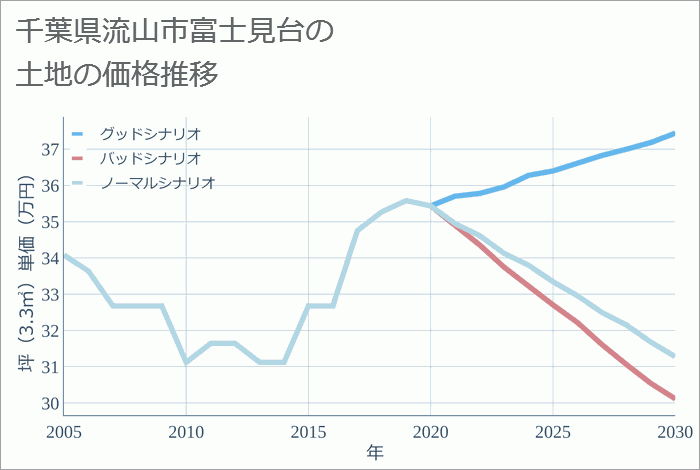 千葉県流山市富士見台の土地価格推移