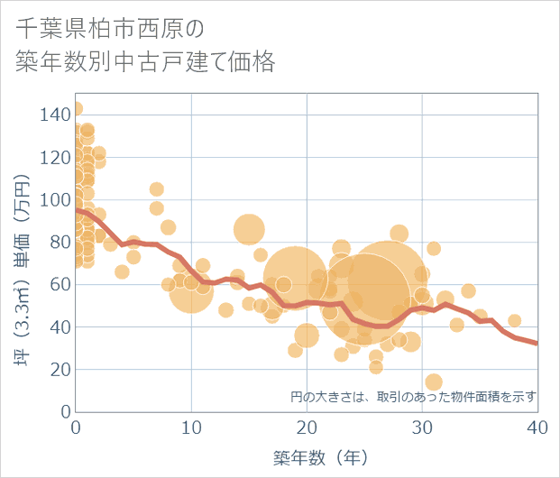 千葉県柏市西原の築年数別の中古戸建て坪単価