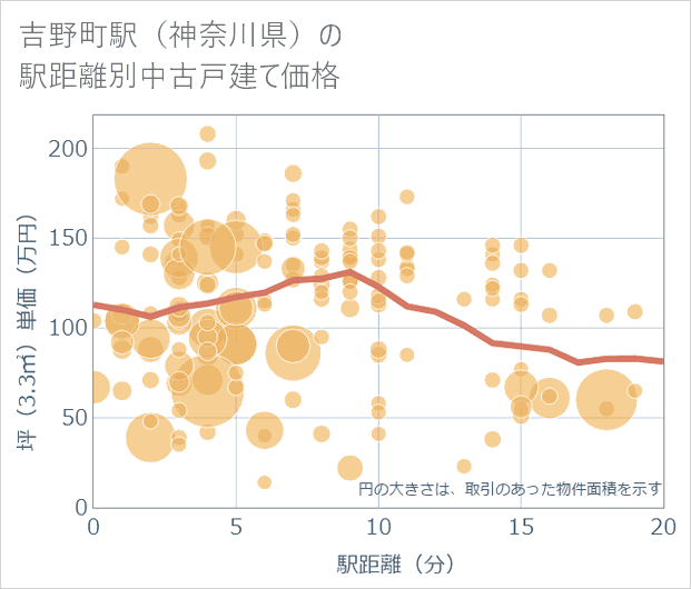 吉野町駅(神奈川県)の徒歩距離別の中古戸建て坪単価