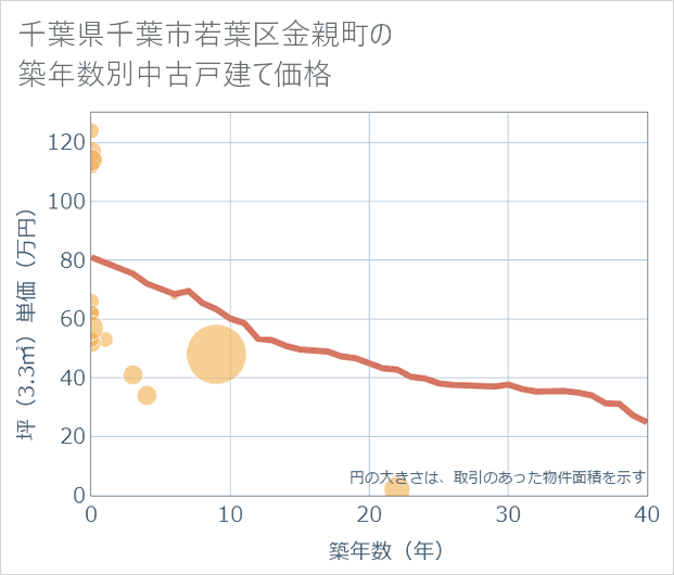 千葉県千葉市若葉区金親町の築年数別の中古戸建て坪単価