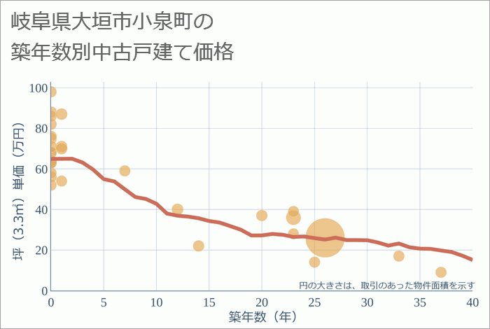 岐阜県大垣市小泉町の築年数別の中古戸建て坪単価