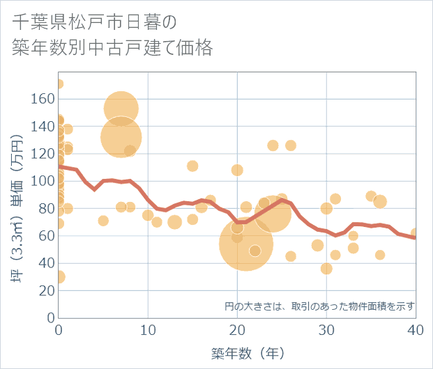 千葉県松戸市日暮の築年数別の中古戸建て坪単価