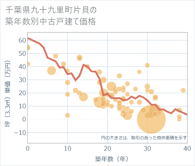 千葉県九十九里町片貝の築年数別の中古戸建て坪単価