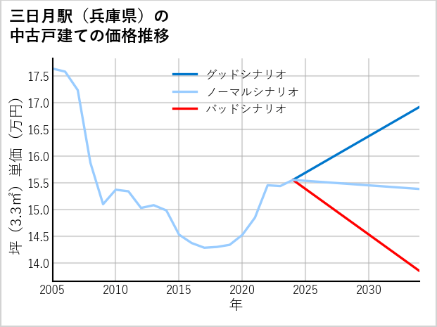 三日月駅（兵庫県）の中古戸建て価格推移