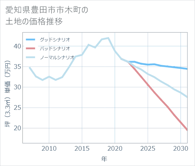 愛知県豊田市市木町の土地価格推移