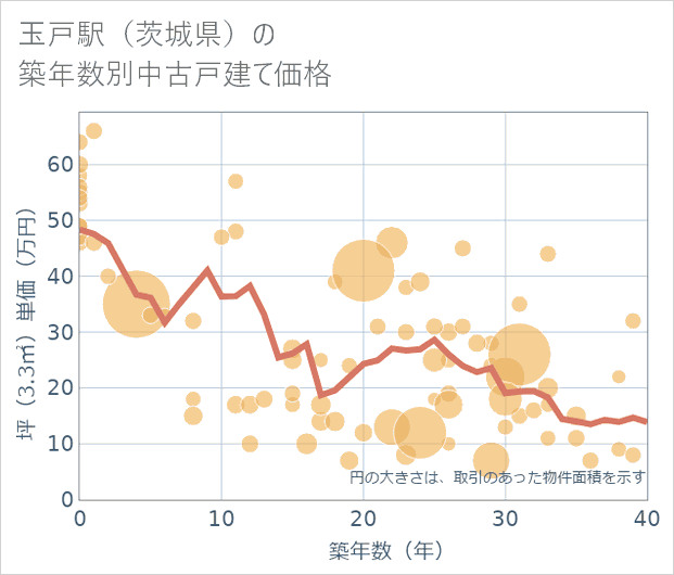 玉戸駅(茨城県)の築年数別の中古戸建て坪単価