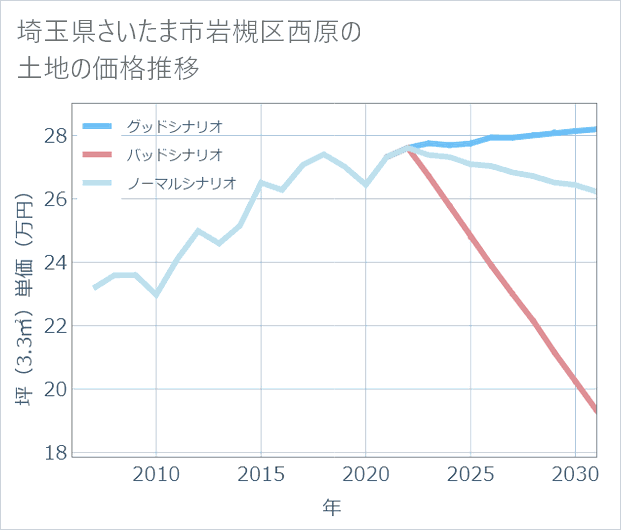 埼玉県さいたま市岩槻区西原の土地価格推移