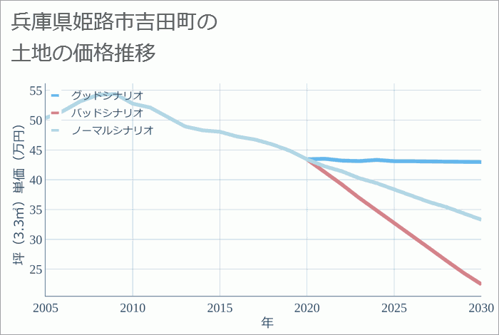 兵庫県姫路市吉田町の土地価格推移