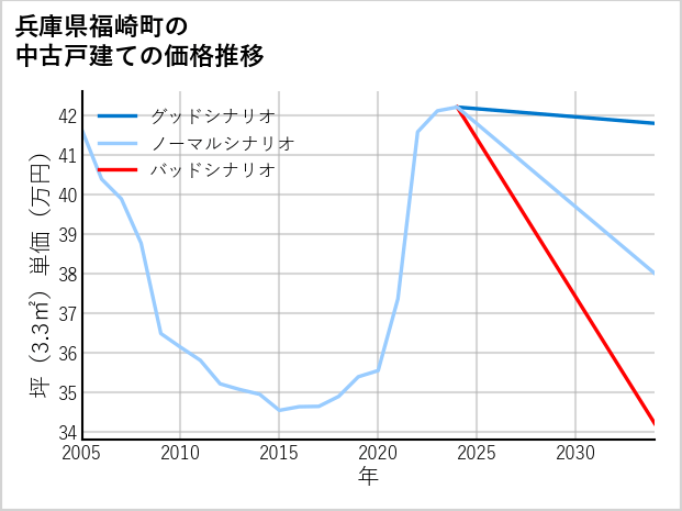 兵庫県福崎町の中古戸建て価格推移