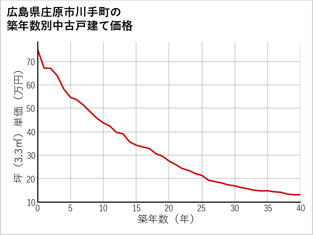 広島県庄原市川手町の築年数別の中古戸建て坪単価