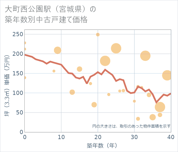 大町西公園駅(宮城県)の築年数別の中古戸建て坪単価