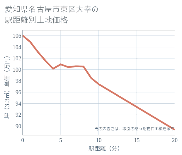 愛知県名古屋市東区大幸の徒歩距離別の土地坪単価