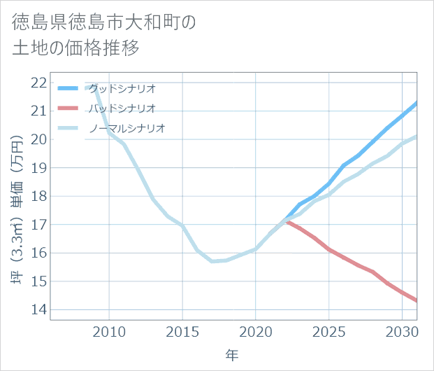 徳島県徳島市大和町の土地価格推移