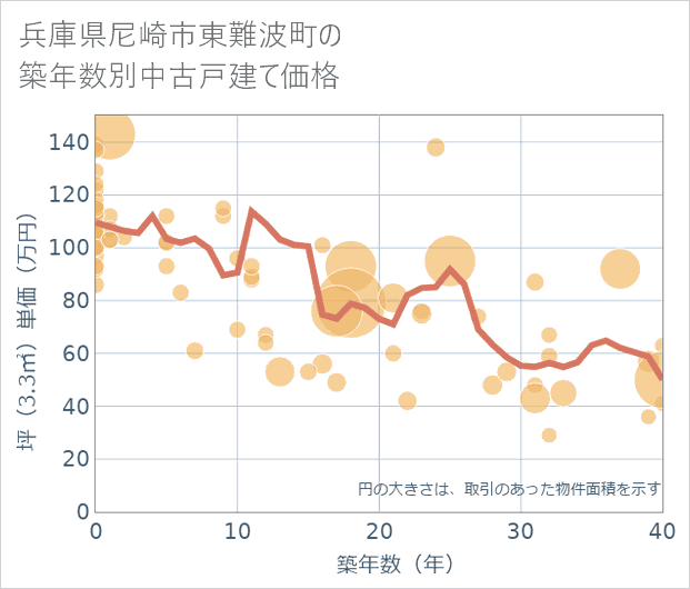 兵庫県尼崎市東難波町の築年数別の中古戸建て坪単価
