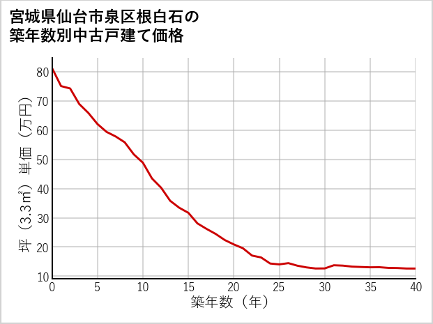 宮城県仙台市泉区根白石の築年数別の中古戸建て坪単価