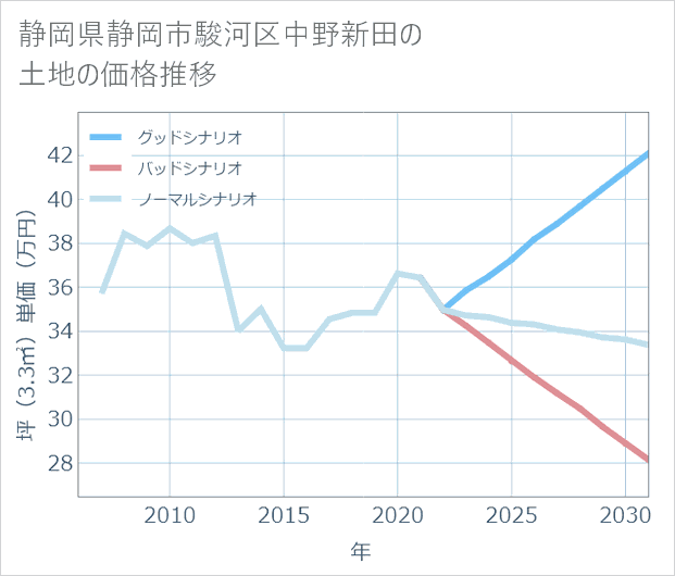 静岡県静岡市駿河区中野新田の土地価格推移