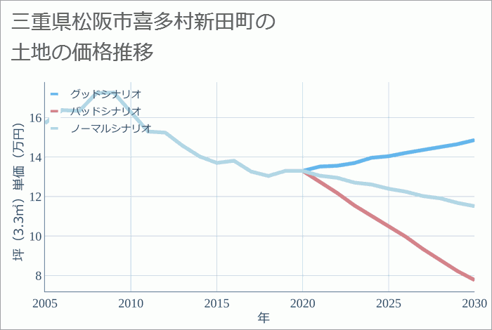 三重県松阪市喜多村新田町の土地価格推移