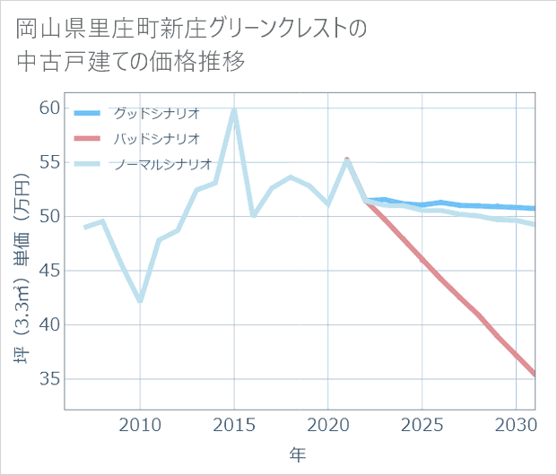 岡山県里庄町新庄グリーンクレストの中古戸建て価格推移