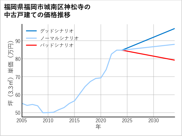 福岡県福岡市城南区神松寺の中古戸建て価格推移