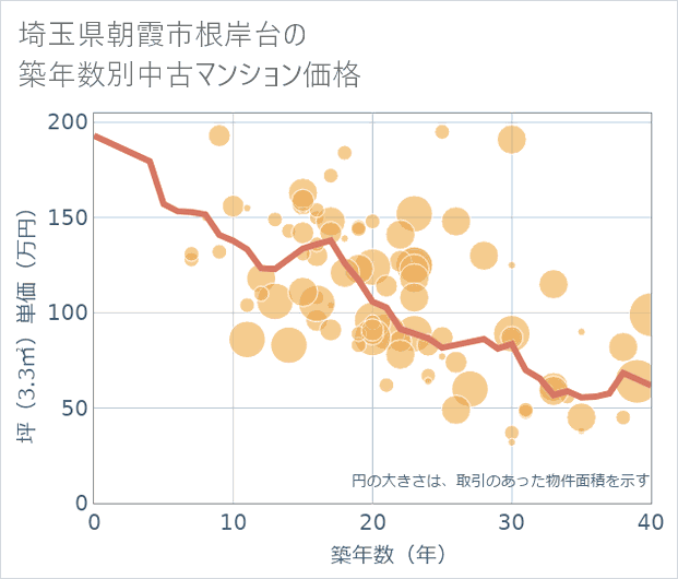埼玉県朝霞市根岸台の築年数別の中古マンション坪単価