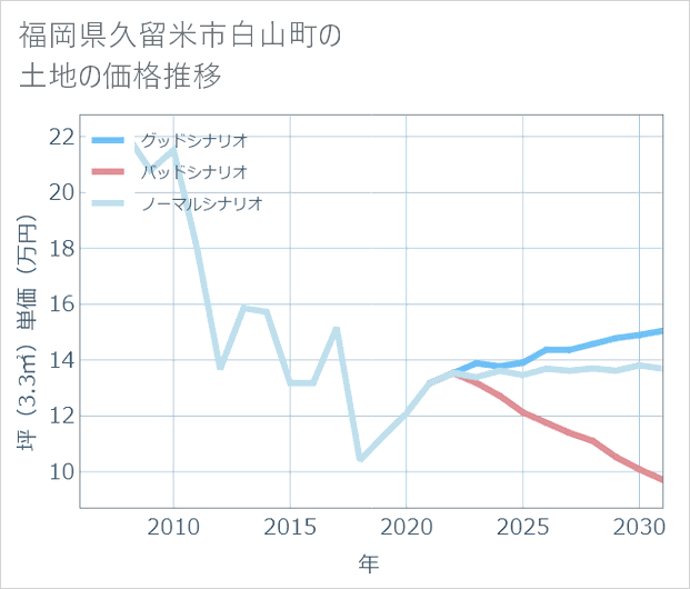 福岡県久留米市白山町の土地価格推移