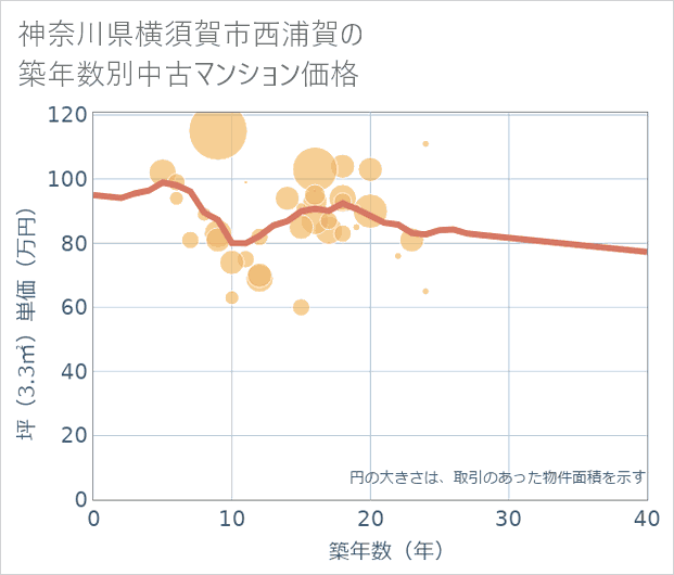 神奈川県横須賀市西浦賀の築年数別の中古マンション坪単価