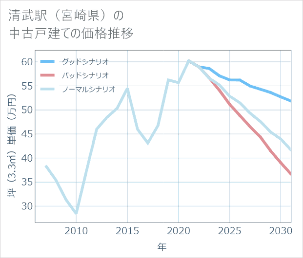 清武駅(宮崎県)の中古戸建て価格推移