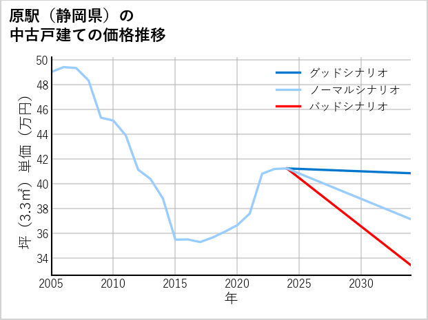 原駅（静岡県）の中古戸建て価格推移