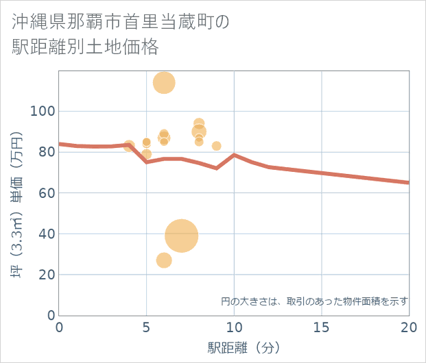沖縄県那覇市首里当蔵町の徒歩距離別の土地坪単価