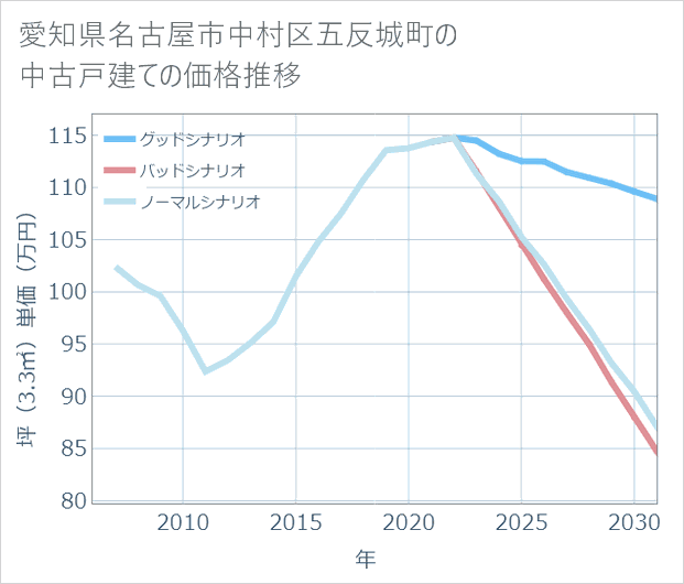 愛知県名古屋市中村区五反城町の中古戸建て価格推移