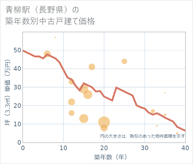 青柳駅(長野県)の築年数別の中古戸建て坪単価