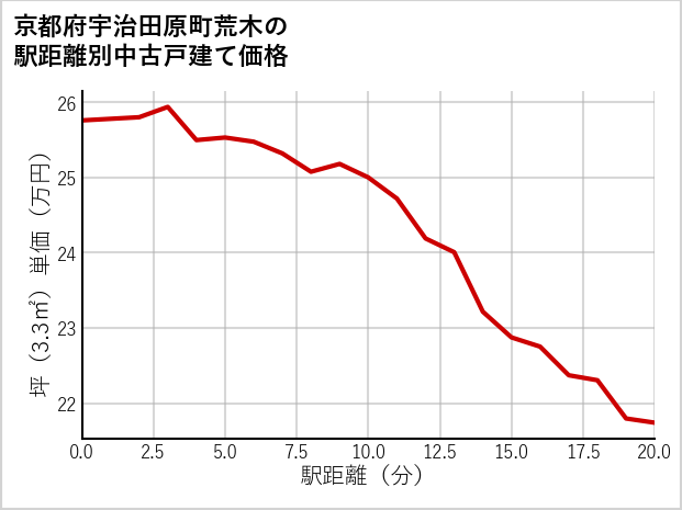 京都府宇治田原町荒木の徒歩距離別の中古戸建て坪単価