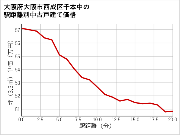 大阪府大阪市西成区千本中の徒歩距離別の中古戸建て坪単価