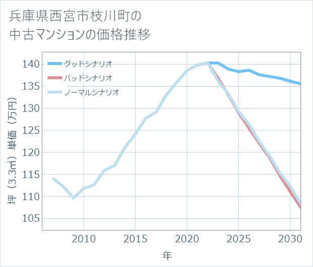 兵庫県西宮市枝川町の中古マンション価格推移