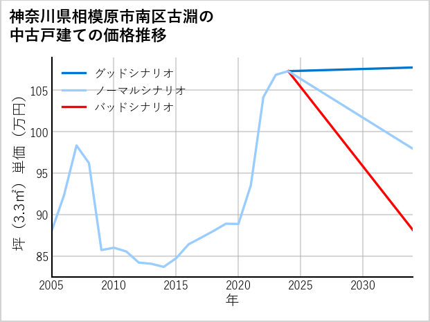 神奈川県相模原市南区古淵の中古戸建て価格推移