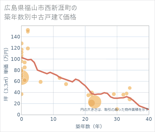 広島県福山市西新涯町の築年数別の中古戸建て坪単価