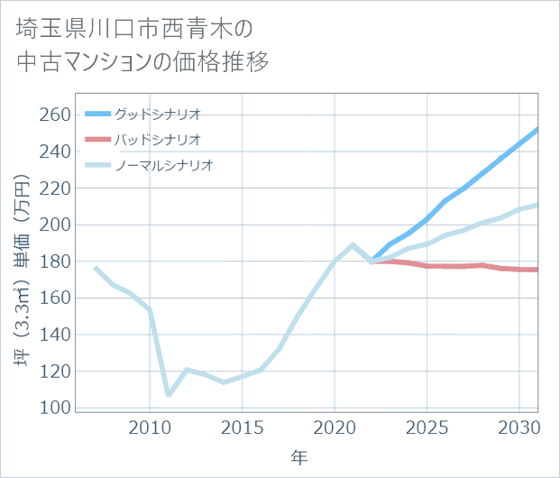 埼玉県川口市西青木の中古マンション価格推移