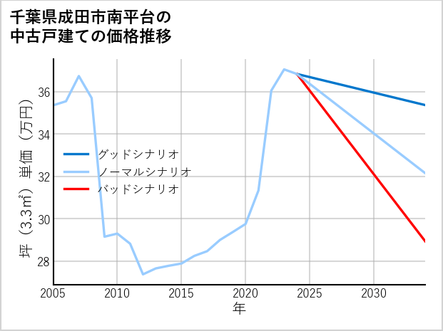 千葉県成田市南平台の中古戸建て価格推移